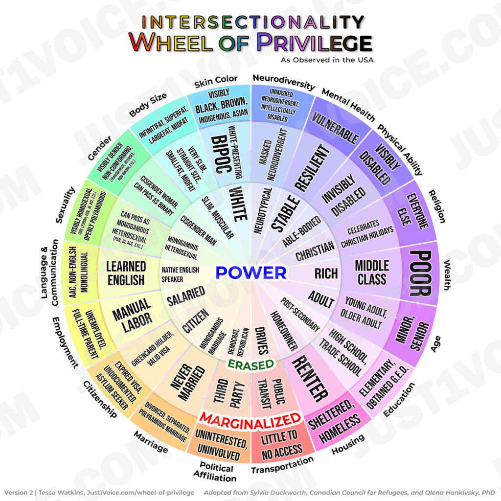 Intersectionality: Wheel of Privilege (as observed in the USA). Adapted from Sylvia Duckworth, Canadian Council for Refugees, and Olena Hankivsky, PhD.