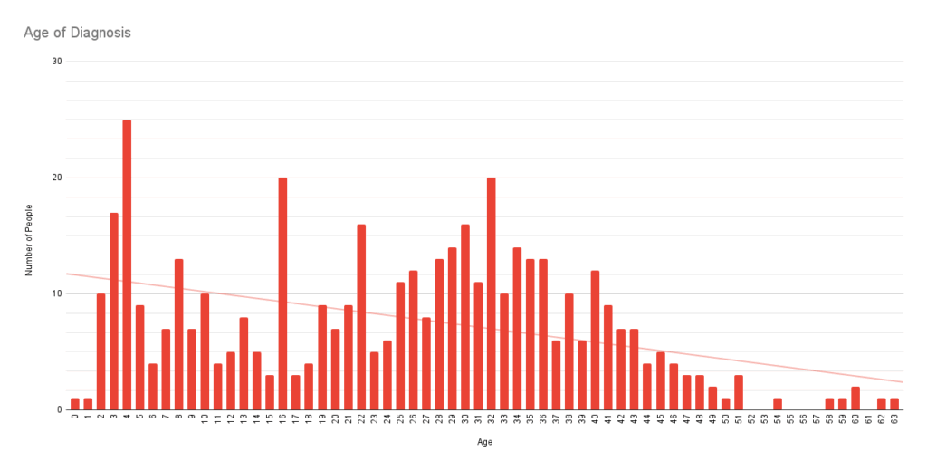 Autism Age Survey Results - Age of Diagnosis