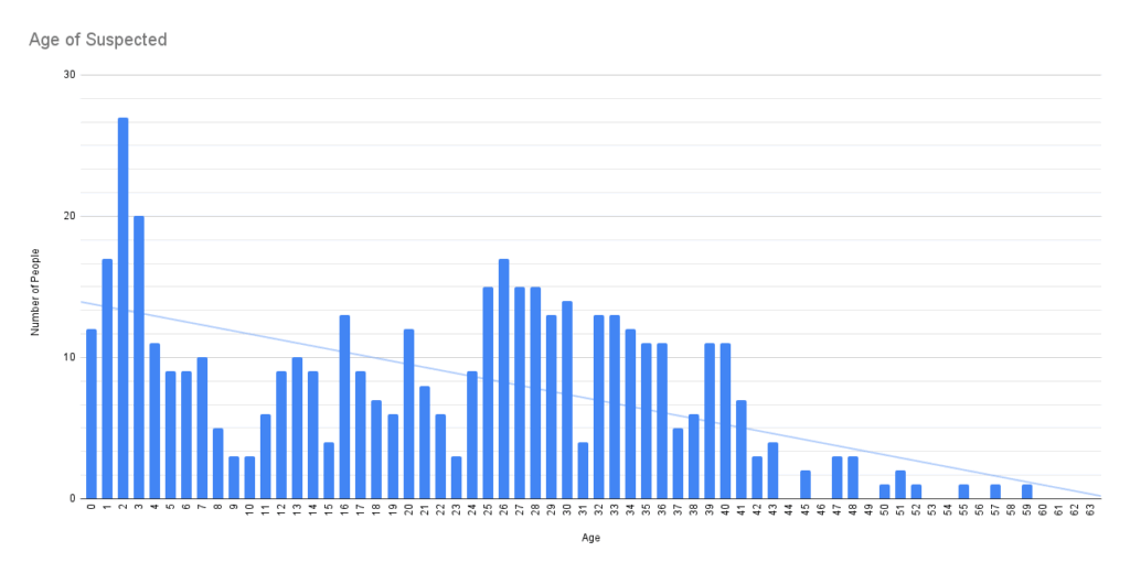 Autism Age Survey Results - Age of Suspected