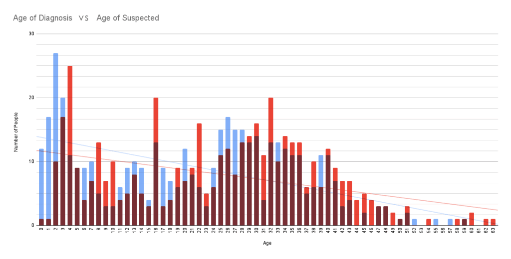 Autism Age Survey Results - Diagnosis vs Suspicion