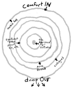 A dot with 5 circles drawn around it. An arrow pointing to the dot is labeled as the aggrieved or afflicted. The second circle closest to the dot is labeled significant other, parent, sis, etc. The third circle is labeled true friends. The fourth circle is labeled colleagues. The fifth circle doesn't have a label. The sixth circle is labeled lookie loos. At the top of the image, there is an arrow pointing from the outside to the inside labeled Comfort IN. At the bottom of the image, there are three arrows pointing from the inside to the outside labeled dump OUT.